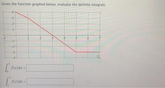 Solved Given the function graphed below, evaluate the | Chegg.com