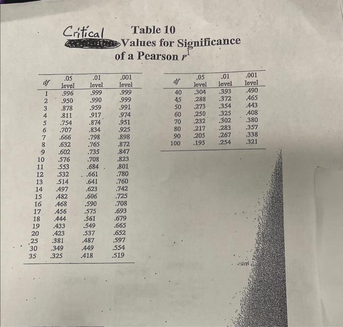 Solved Critical Table 10 Values for Significance of a | Chegg.com