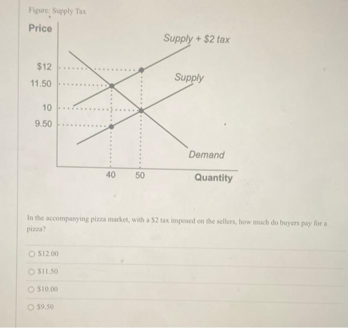 Solved Figure: Demand Elasticities The Figure Shows Two | Chegg.com