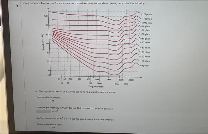 Solved Using the sound level versus frequency plot with | Chegg.com
