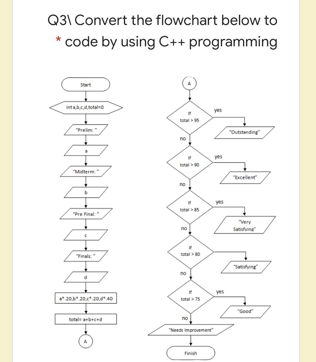 Solved Q3\Convert the flowchart below to * code by using C++ | Chegg.com