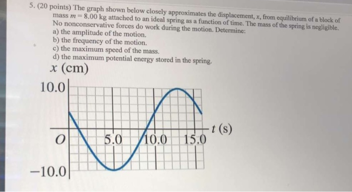 Solved 5. (20 points) The graph shown below closely | Chegg.com