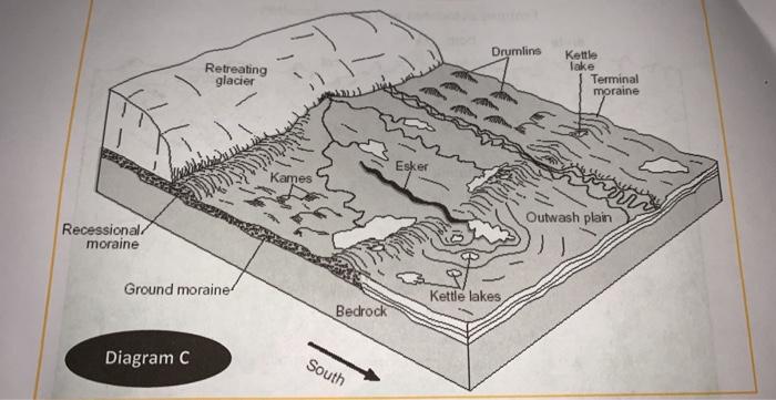 terminal moraines diagram