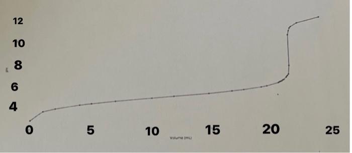 Solved 7 The following graph shows how the pH changes during | Chegg.com