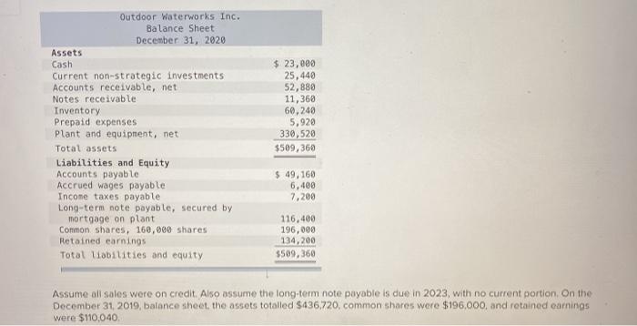 Solved The 2020 financial statements of Outdoor Waterworks | Chegg.com