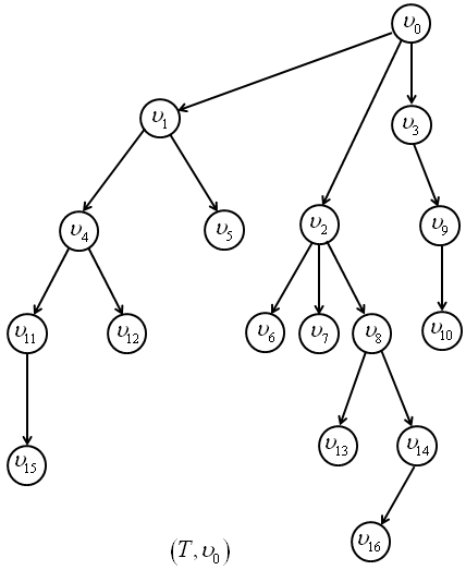 Solved: In Exercise, consider the rooted tree (T, v0) shown in ...