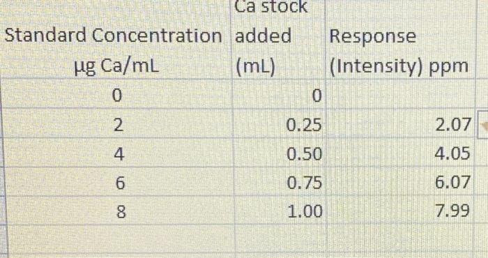 construct a table and chart of the Ca external | Chegg.com