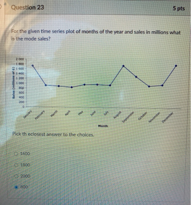 Solved Question 23 5 pts For the given time series plot of | Chegg.com