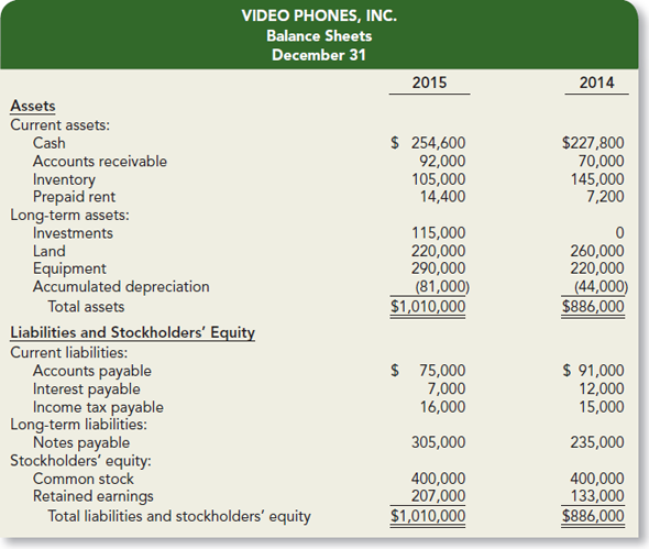 Solved: The income statement, balance sheets, and additional infor ...