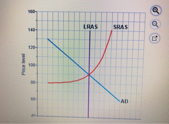 Solved The macroeconomy is depicted by the graph to the | Chegg.com