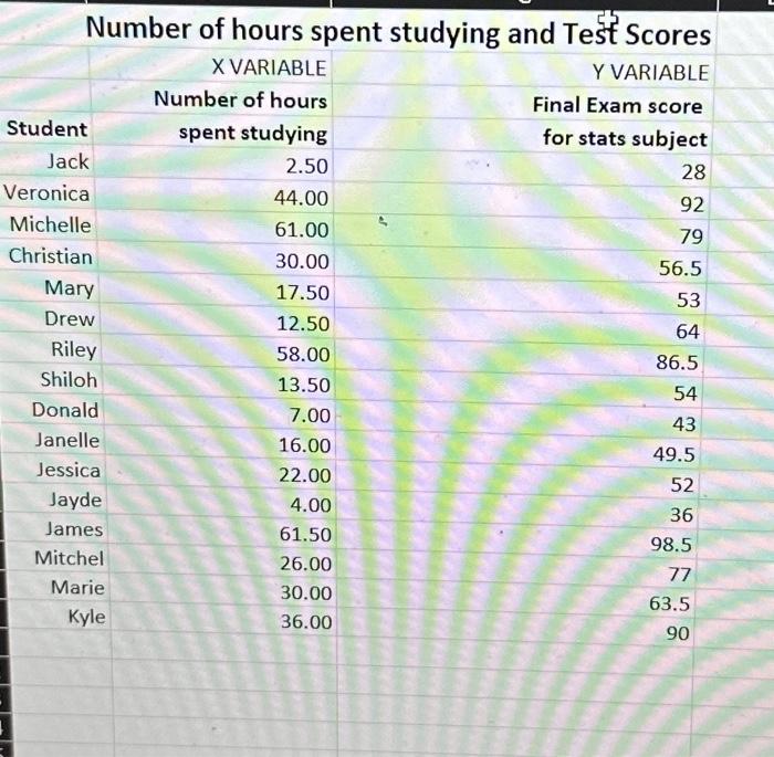 Solved Data for exam scores and hours spent studying were | Chegg.com