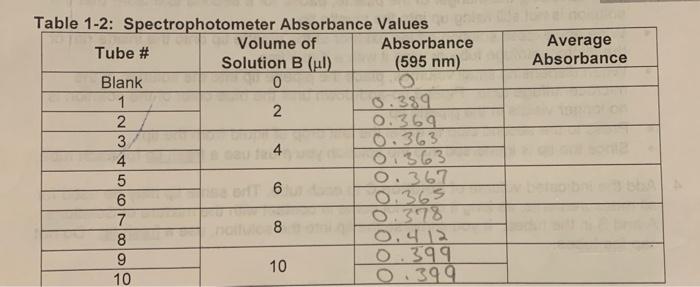 Solved Average Absorbance N Table 1-2: Spectrophotometer | Chegg.com