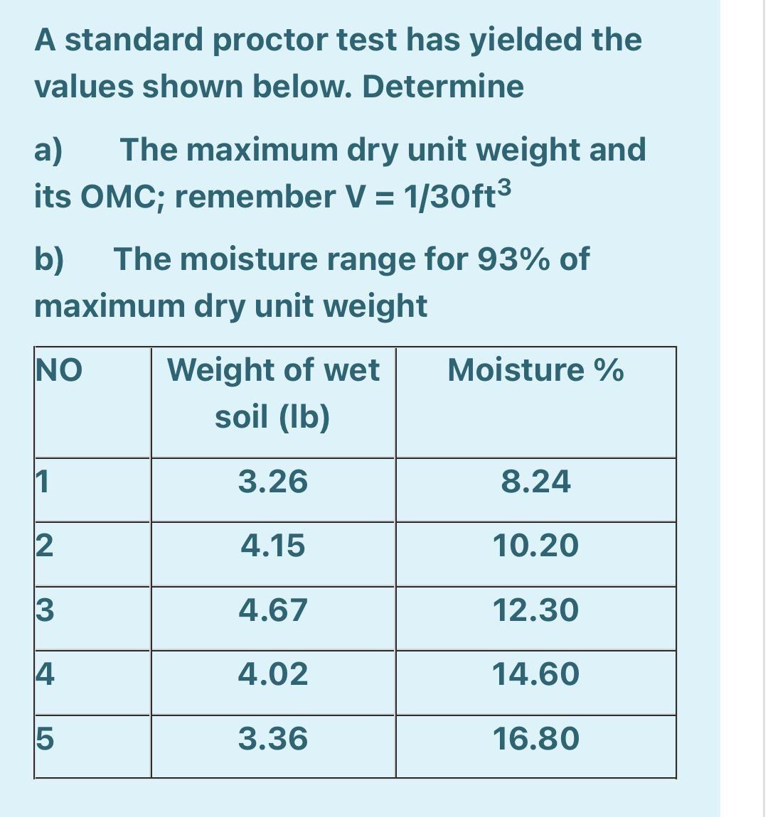 Solved A standard proctor test has yielded the values shown