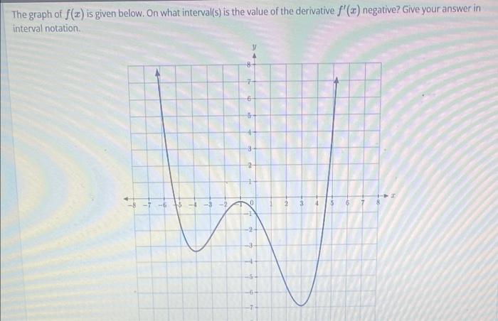 Solved The graph of f() is given below. On what interval(s) | Chegg.com