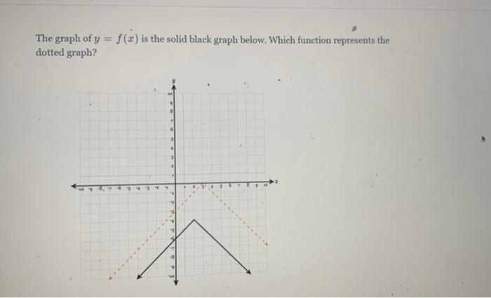 Solved The graph of y = f(x) is the solid black graph below. | Chegg.com