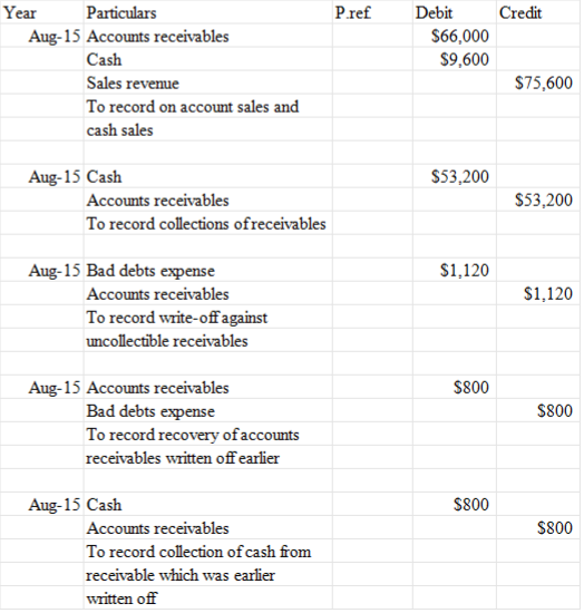 How To Close Revenue Accounts Journal Entry