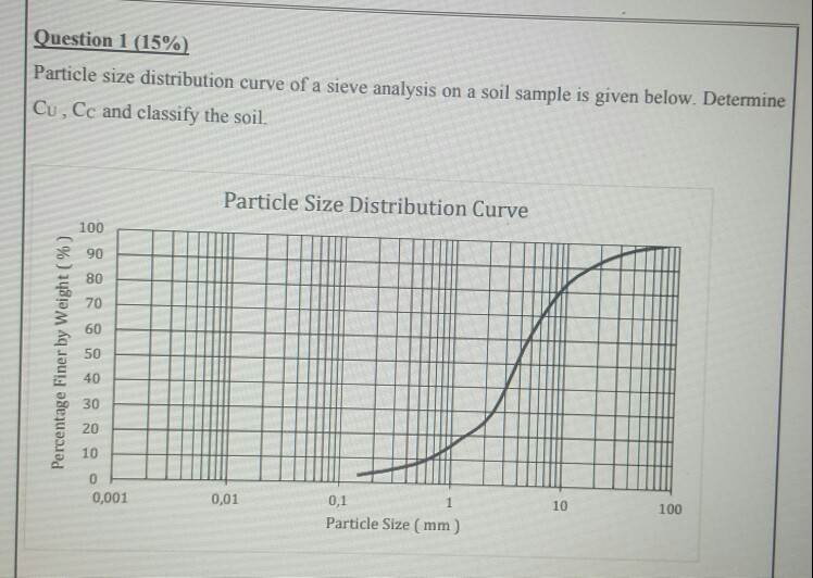 Solved Question 1 (15% Particle size distribution curve of a | Chegg.com