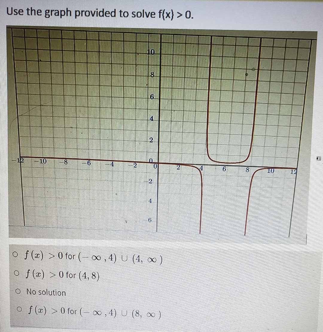 Solved Use The Graph Provided To Solve F X 0 F X 0 ï For Chegg Solved Use The Graph Provided To Solve F X 0 F X 0 ï For Chegg