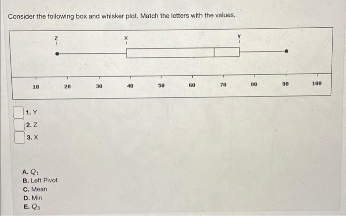 Solved Consider the following box and whisker plot. Match | Chegg.com