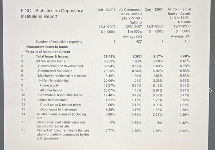 FDIC - Statistics on Depository Institutions Report | Chegg.com