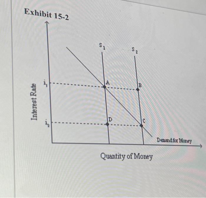 Solved 17. Refer to exhibit 15-2. A shift of the Money | Chegg.com