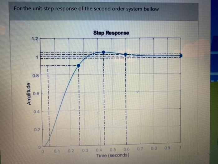 Solved For the unit step response of the second order system | Chegg.com