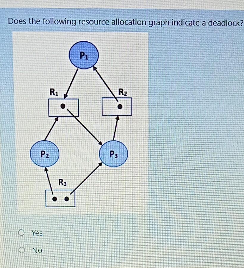 Solved Does the following resource allocation graph indicate | Chegg.com