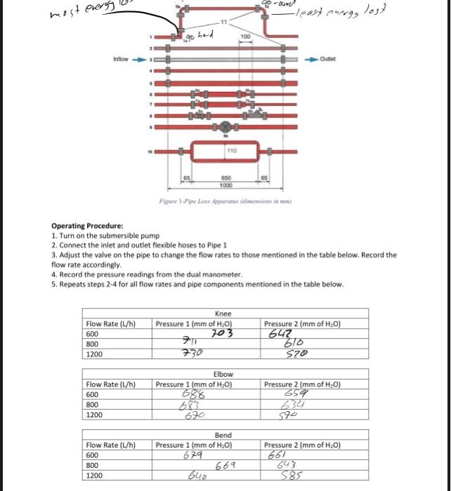Solved 1.Determine the pressure drop across different pipe | Chegg.com