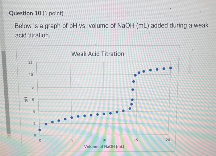 Solved Below is a graph of pH vs. volume of NaOH(mL) added