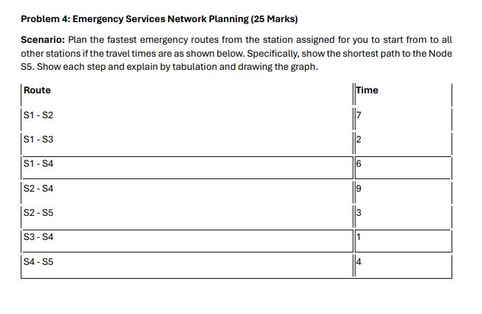 Solved Problem 4: Emergency Services Network Planning (25 | Chegg.com