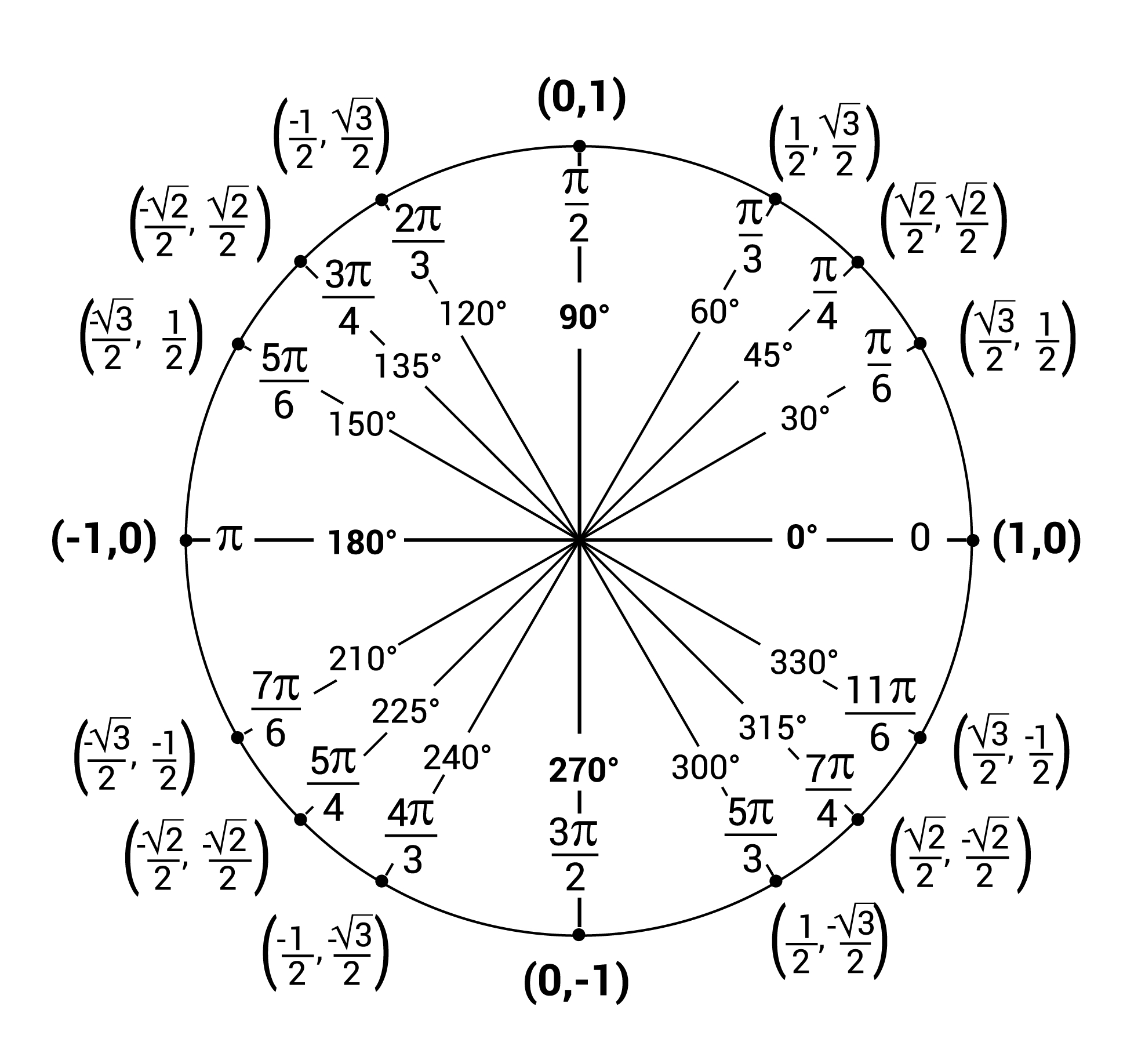 Solved On the unit circle, where would cos theta = 1/2 ﻿On | Chegg.com