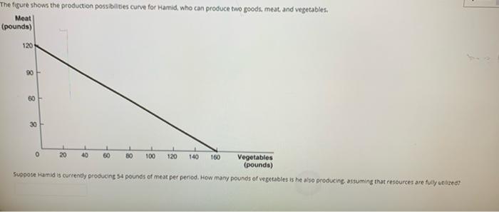 Solved The figure shows the production possibilities curve | Chegg.com