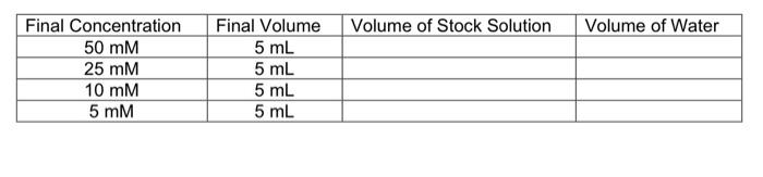 \begin{tabular}{|c|c|c|l|}
\hline Final Concentration & Final Volume & Volume of Stock Solution & Volume of Water \\
\hline \