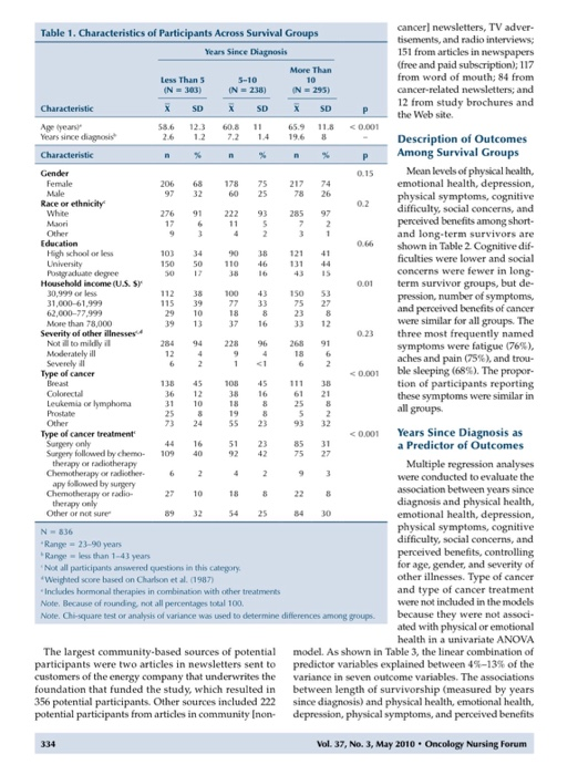 Participant Characteristics a