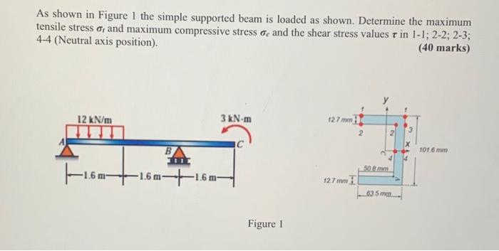 Solved As shown in Figure 1 the simple supported beam is | Chegg.com