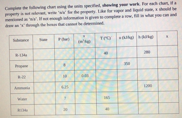 Solved Complete The Following Chart Using The Units | Chegg.com