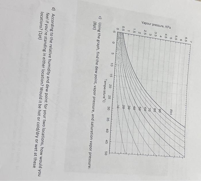 Solved graph, find the dew point, vapor pressure, and