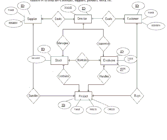 Solved Database ManagementSystem Question:Transform this ER | Chegg.com