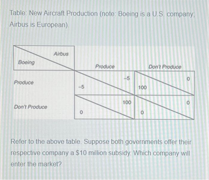 Solved Table: New Aircraft Production (note: Boeing is a | Chegg.com