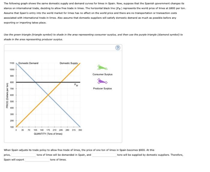 Solved The following problem analyzes the Spanish market for