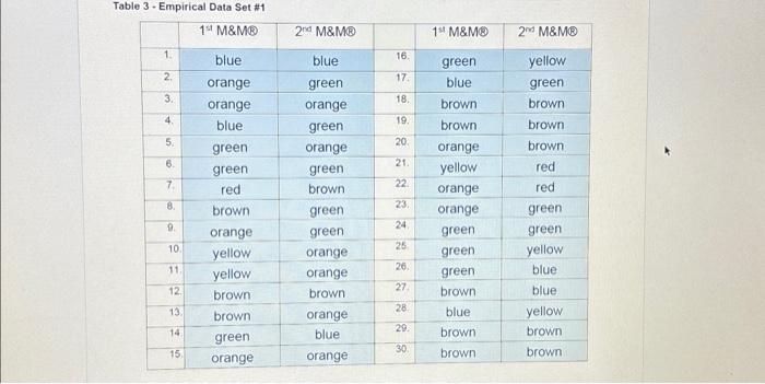 Solved Table 6 - Empirical Probabilities #2 - Use Tables 3 | Chegg.com