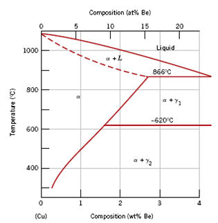 Solved: Copper-rich copper–beryllium alloys are ... beryllium copper phase diagram 