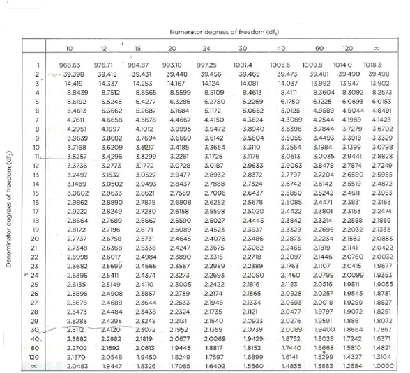 Solved: Finding Lower Critical F Values For hypothesis tests th ...