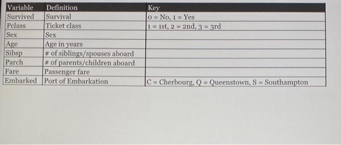 Key O = No, 1 = Yes 1 = ist, 2 = 2nd, 3 = 3rd | Chegg.com