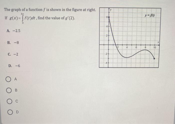 Solved The graph of a function f is shown in the figure at | Chegg.com