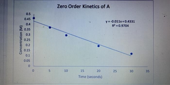 Solved Based off these graphs, what order is the reaction | Chegg.com