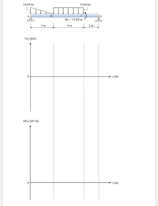 Solved A simply supported beam is subjected to the loads | Chegg.com