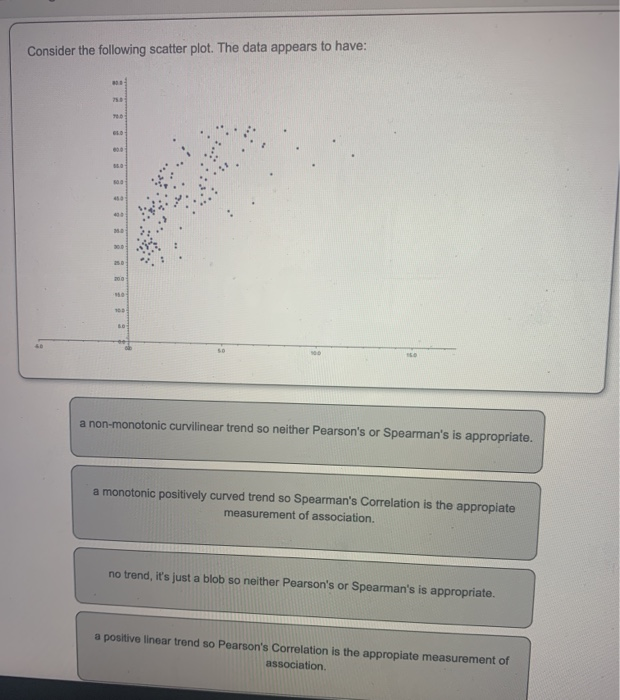 Solved Consider the following scatter plot. The data appears | Chegg.com