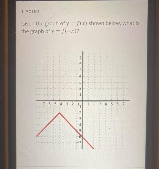 Solved 1 Point Given The Graph Of Y F X Shown Below What