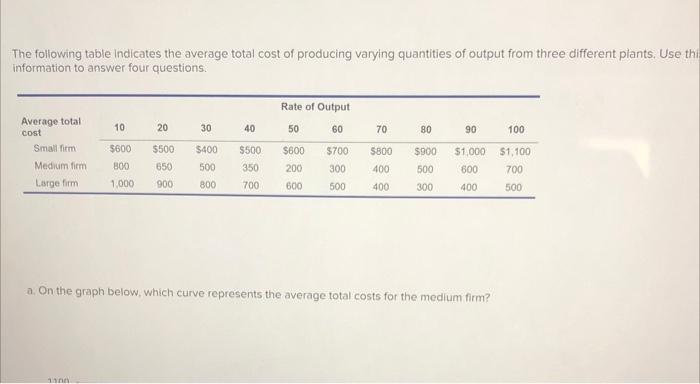 Solved The following table indicates the average total cost | Chegg.com